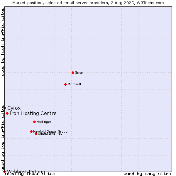 Market position of Iron Hosting Centre vs. Cyfox vs. Webhost Python