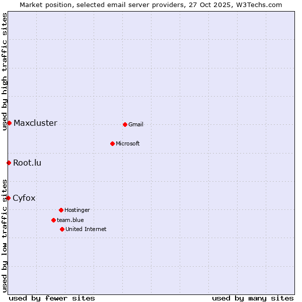 Market position of Maxcluster vs. Root.lu vs. Cyfox