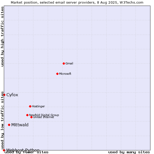 Market position of Mittwald vs. Cyfox vs. Webhost Python