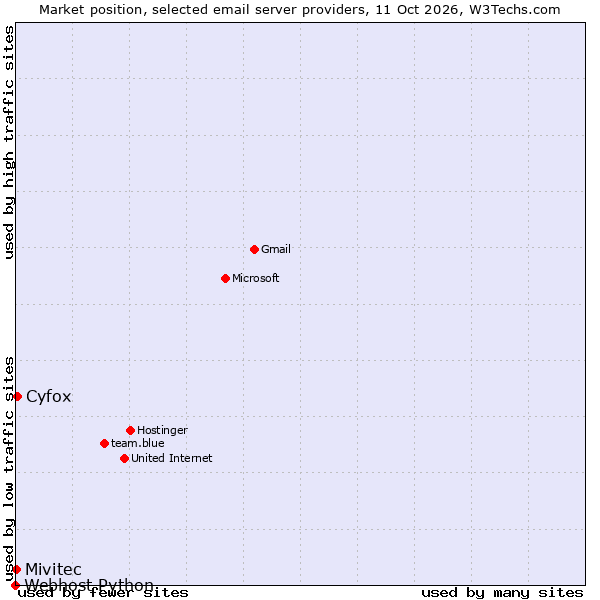 Market position of Cyfox vs. Mivitec vs. Webhost Python