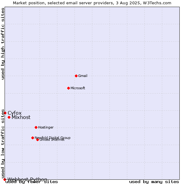 Market position of Mixhost vs. Cyfox vs. Webhost Python