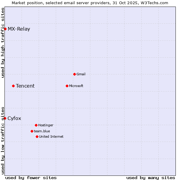 Market position of Tencent vs. MX-Relay vs. Cyfox