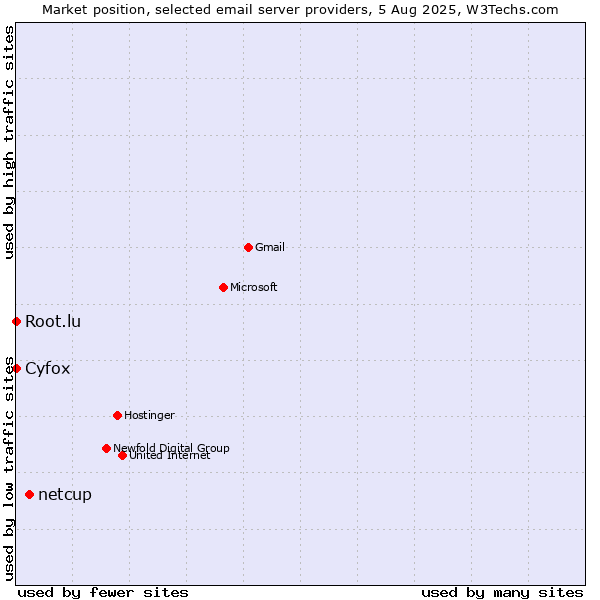 Market position of netcup vs. Root.lu vs. Cyfox