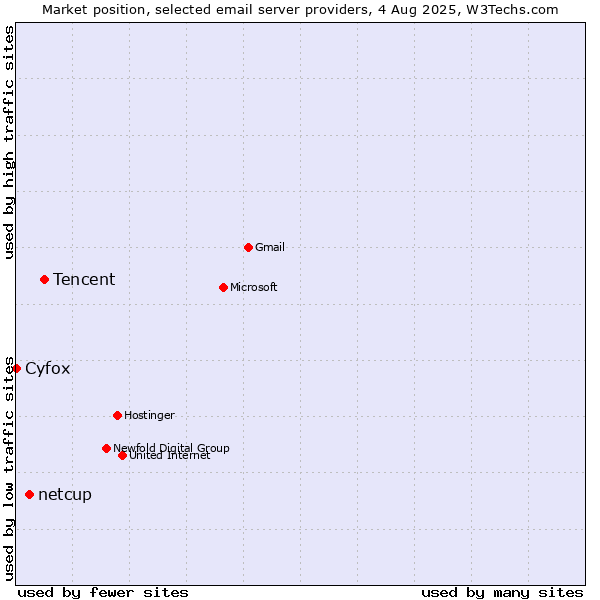 Market position of Tencent vs. netcup vs. Cyfox