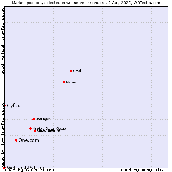 Market position of One.com vs. Cyfox vs. Webhost Python