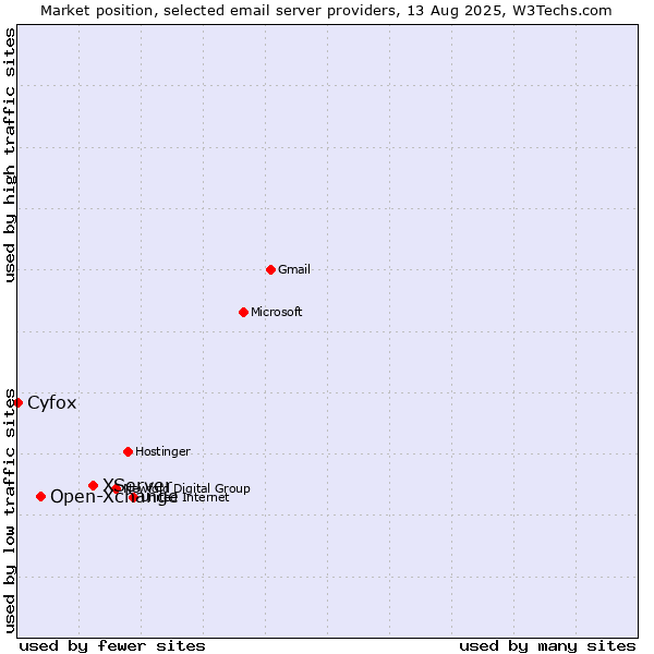 Market position of XServer vs. Open-Xchange vs. Cyfox
