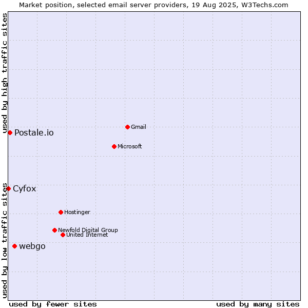 Market position of webgo vs. Postale.io vs. Cyfox