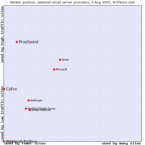 Market position of Proofpoint vs. Cyfox vs. Webhost Python