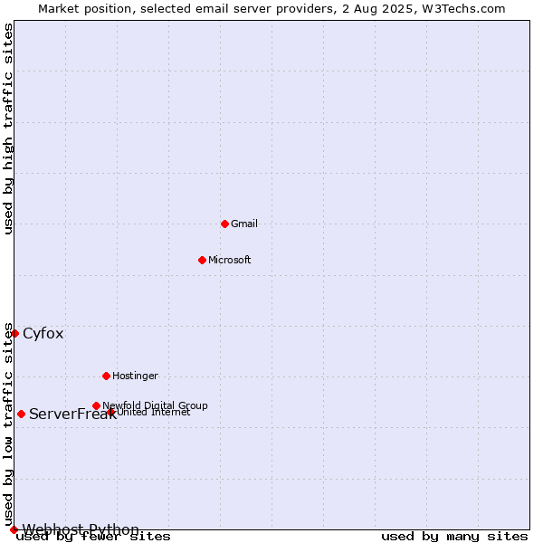 Market position of ServerFreak vs. Cyfox vs. Webhost Python