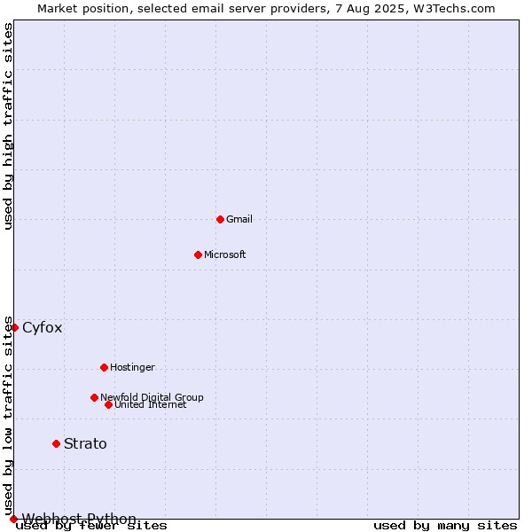 Market position of Strato vs. Cyfox vs. Webhost Python