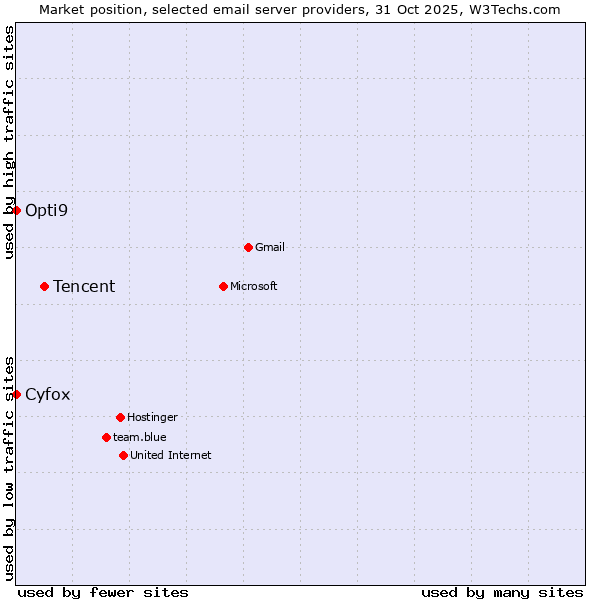 Market position of Tencent vs. Opti9 vs. Cyfox