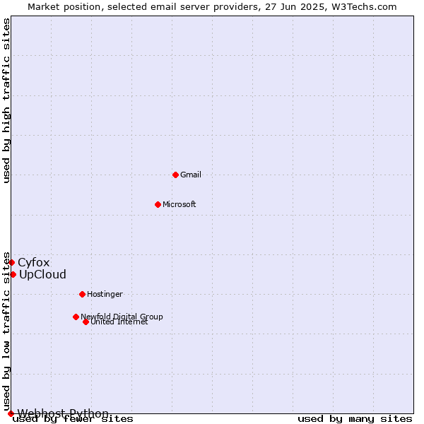 Market position of UpCloud vs. Cyfox vs. Webhost Python