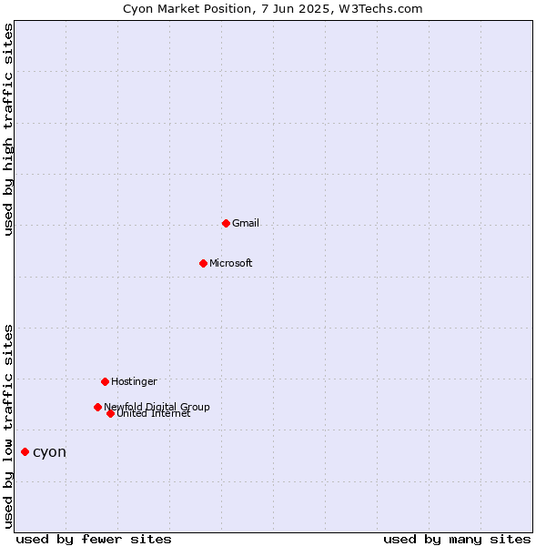 Market position of cyon