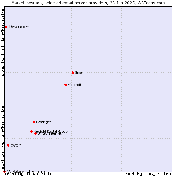 Market position of cyon vs. Discourse vs. Webhost Python