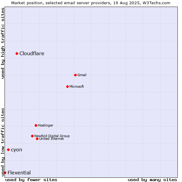 Market position of Cloudflare vs. cyon vs. Flexential