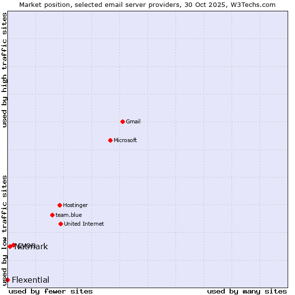 Market position of cyon vs. Netmark vs. Flexential