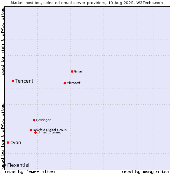 Market position of Tencent vs. cyon vs. Flexential