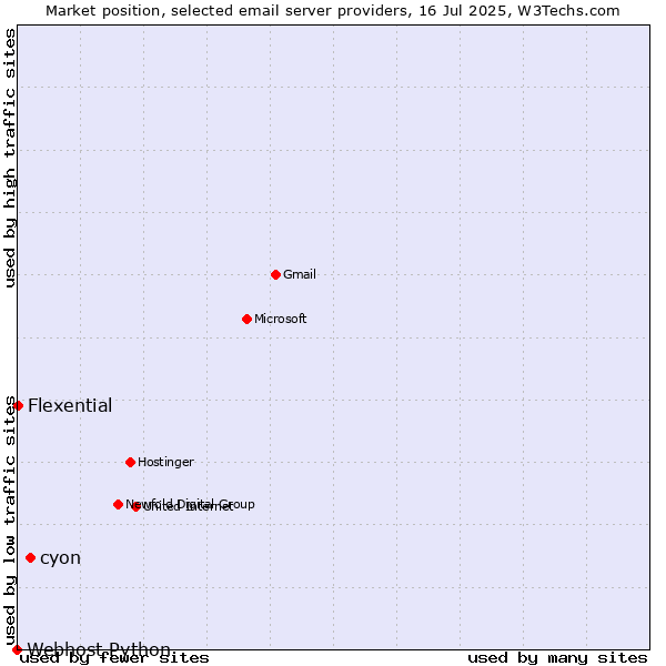 Market position of cyon vs. Flexential vs. Webhost Python