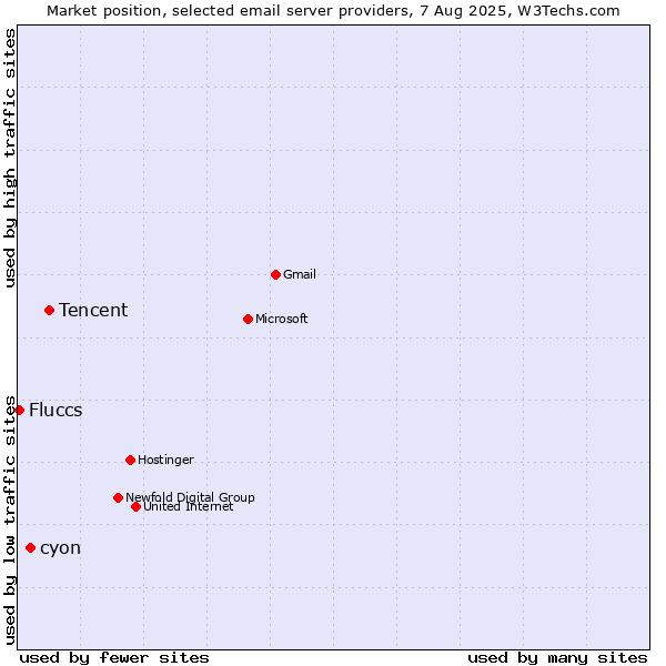Market position of Tencent vs. cyon vs. Fluccs