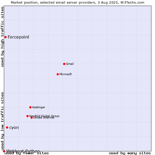 Market position of cyon vs. Forcepoint vs. Webhost Python