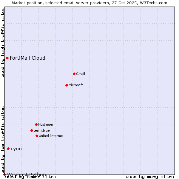 Market position of cyon vs. FortiMail Cloud vs. Webhost Python
