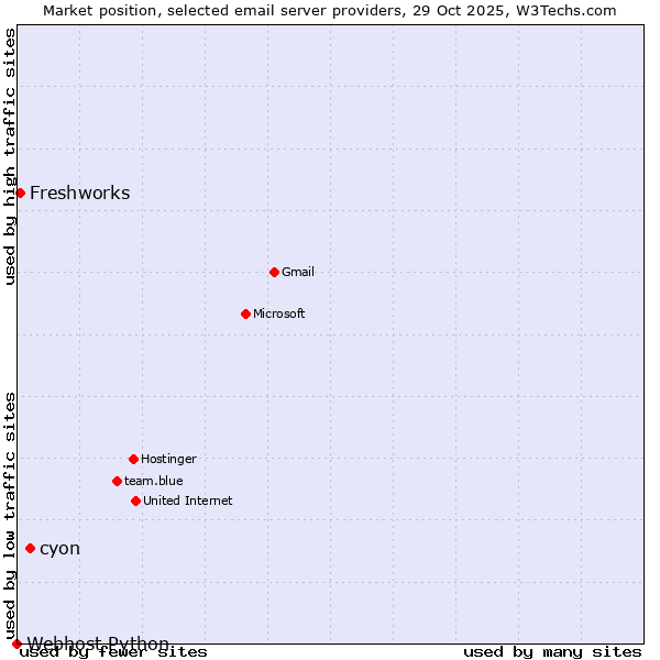 Market position of cyon vs. Freshworks vs. Webhost Python