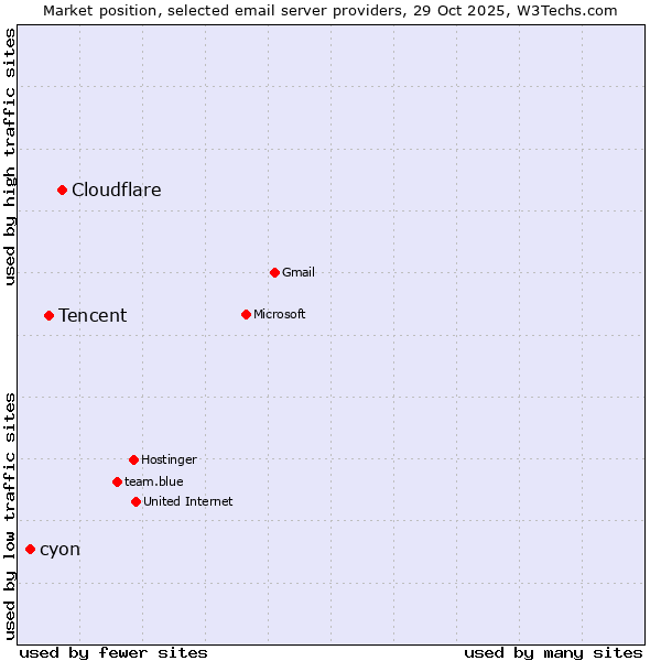 Market position of Cloudflare vs. Tencent vs. cyon