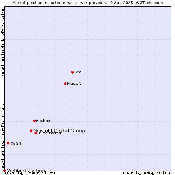 Market position of Newfold Digital Group vs. cyon vs. Webhost Python
