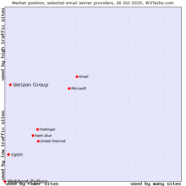 Market position of Verizon Group vs. cyon vs. Webhost Python