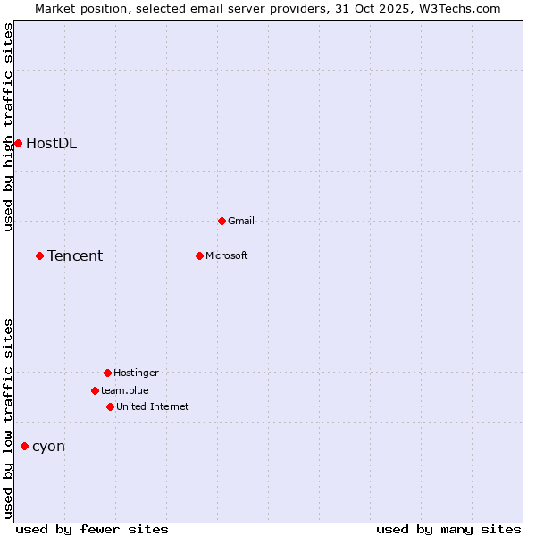 Market position of Tencent vs. cyon vs. HostDL