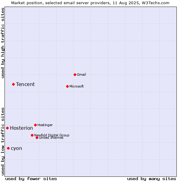 Market position of Tencent vs. cyon vs. Hosterion