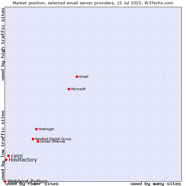 Market position of cyon vs. Hostfactory vs. Webhost Python