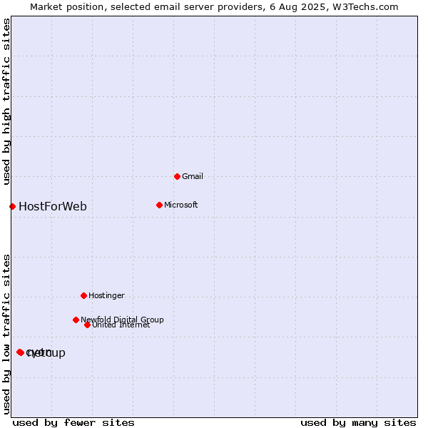 Market position of netcup vs. cyon vs. HostForWeb