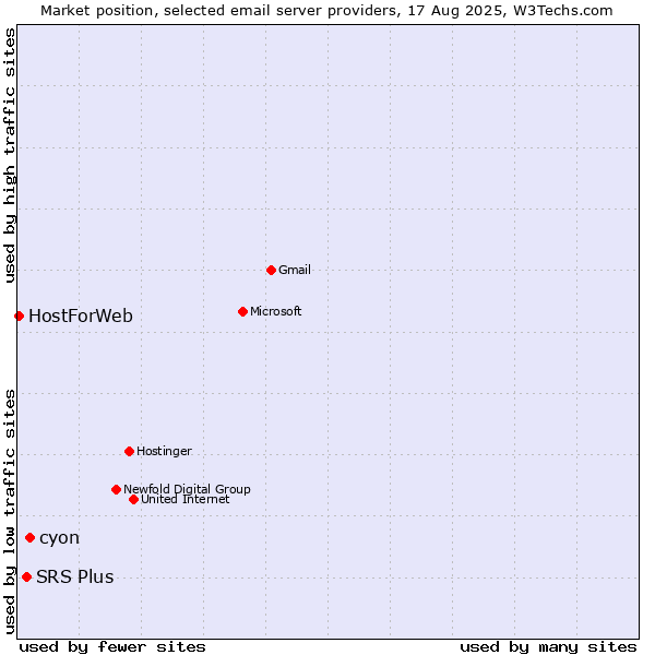 Market position of cyon vs. SRS Plus vs. HostForWeb