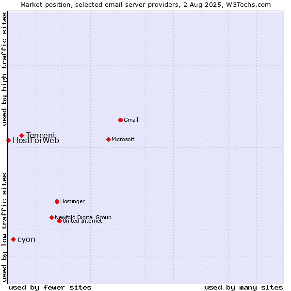 Market position of Tencent vs. cyon vs. HostForWeb