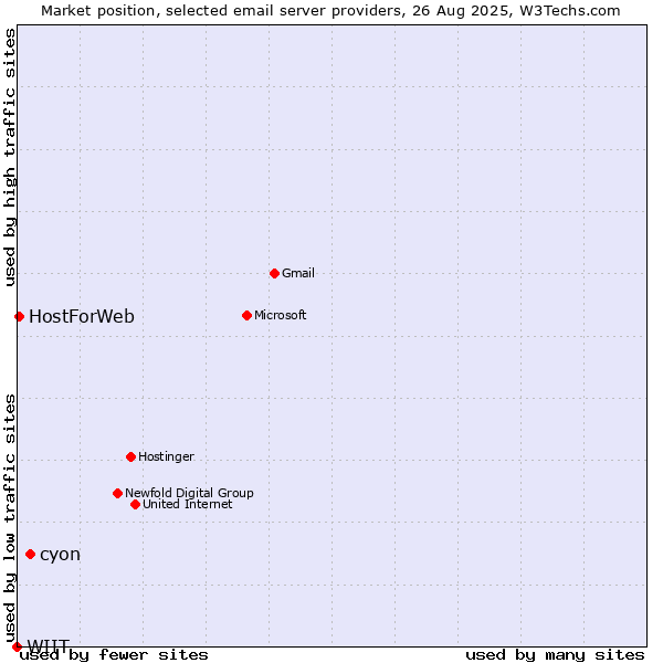 Market position of cyon vs. HostForWeb vs. WIIT