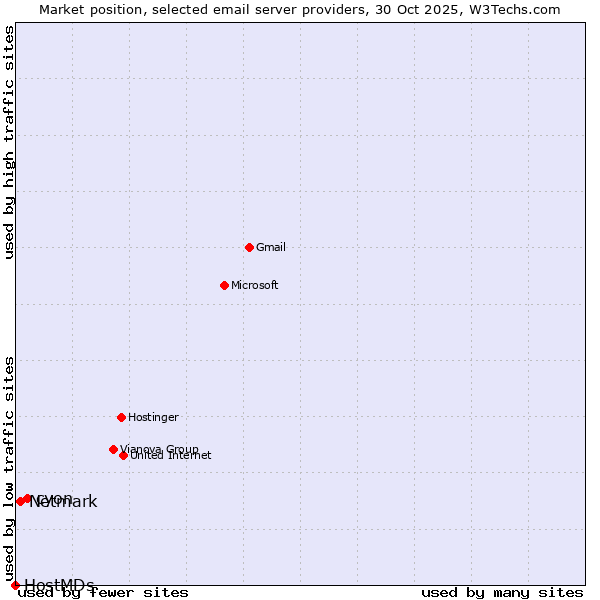 Market position of cyon vs. Netmark vs. HostMDs