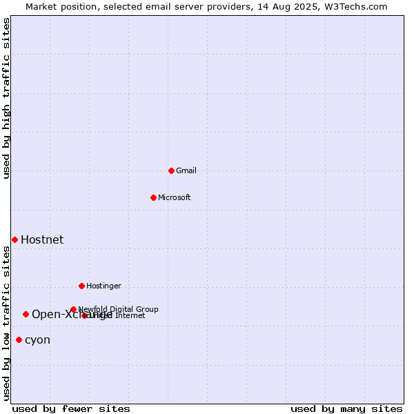 Market position of Open-Xchange vs. cyon vs. Hostnet