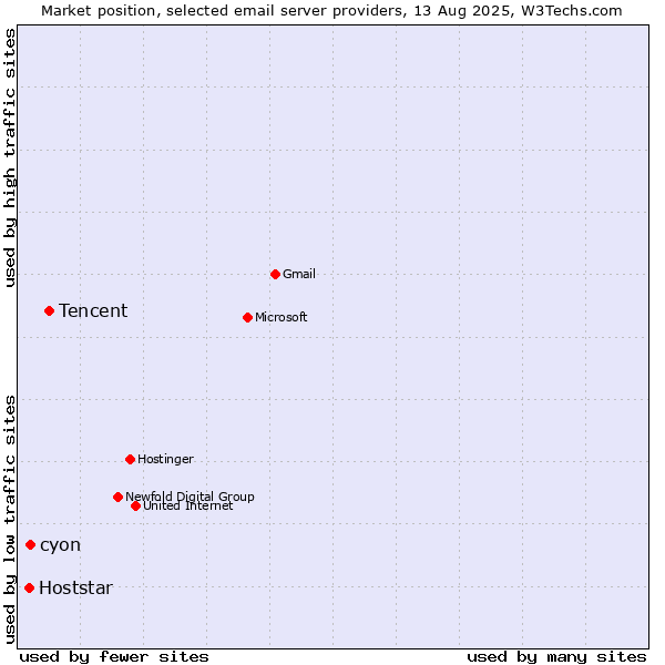 Market position of Tencent vs. cyon vs. Hoststar