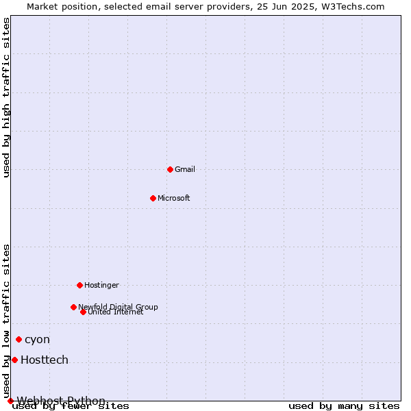 Market position of cyon vs. Hosttech vs. Webhost Python