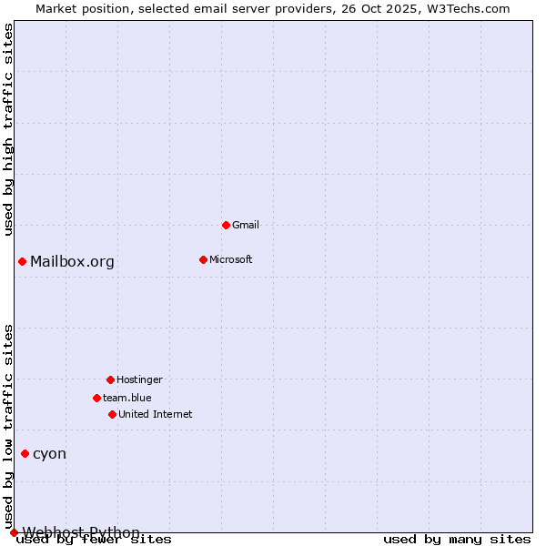 Market position of cyon vs. Mailbox.org vs. Webhost Python