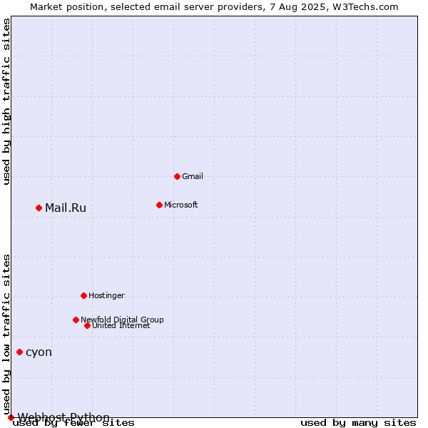 Market position of Mail.Ru vs. cyon vs. Webhost Python