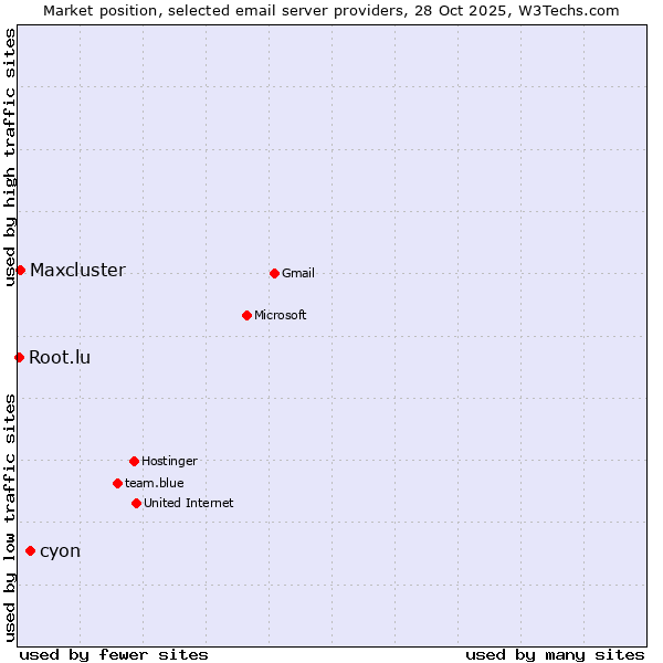 Market position of cyon vs. Maxcluster vs. Root.lu