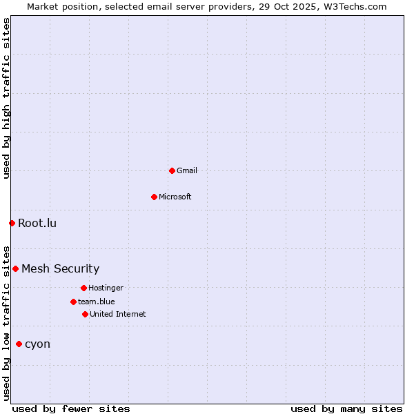 Market position of cyon vs. Mesh Security vs. Root.lu