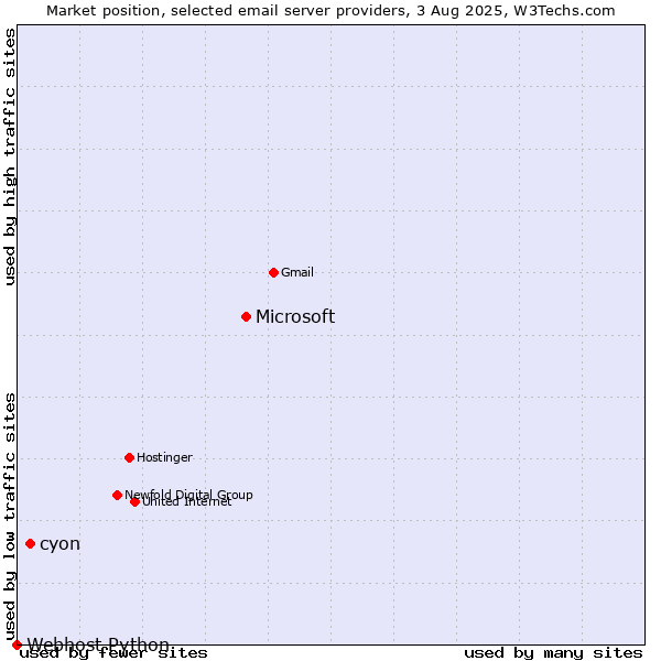 Market position of Microsoft vs. cyon vs. Webhost Python