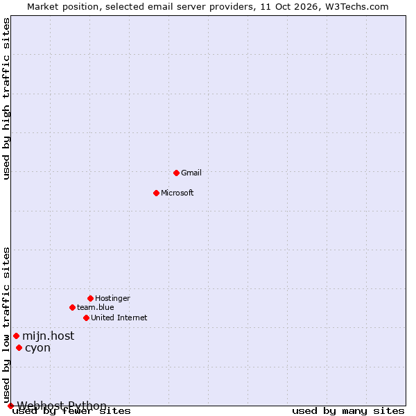 Market position of cyon vs. mijn.host vs. Webhost Python