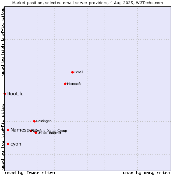 Market position of cyon vs. Namespace vs. Root.lu