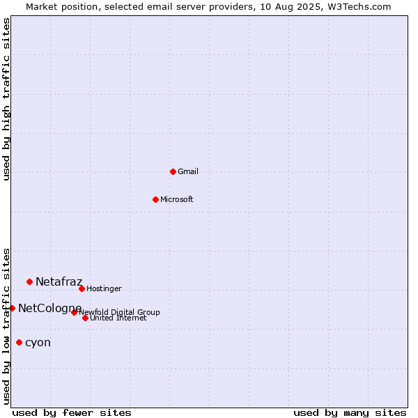 Market position of Netafraz vs. cyon vs. NetCologne