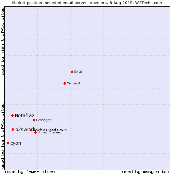 Market position of o2switch vs. Netafraz vs. cyon