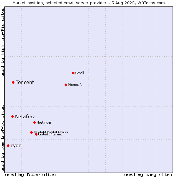 Market position of Tencent vs. Netafraz vs. cyon